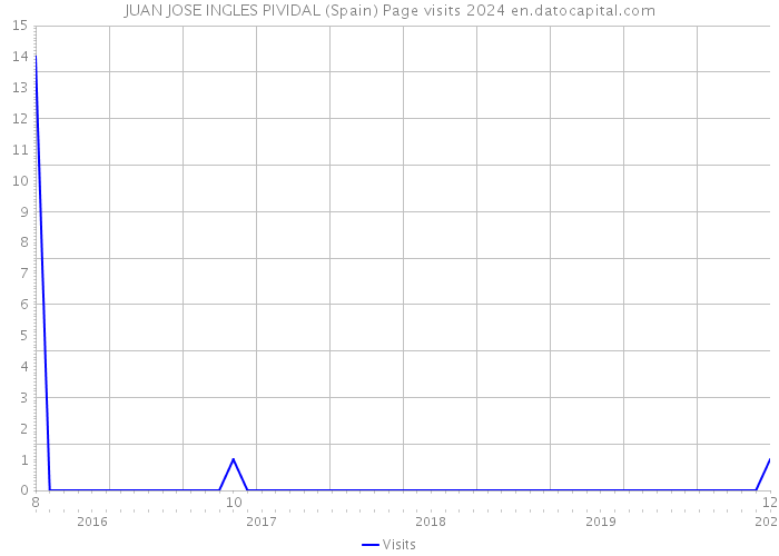 JUAN JOSE INGLES PIVIDAL (Spain) Page visits 2024 
