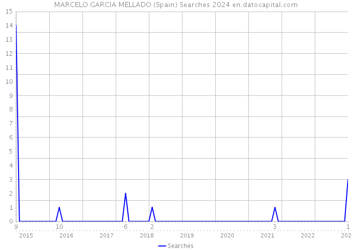 MARCELO GARCIA MELLADO (Spain) Searches 2024 
