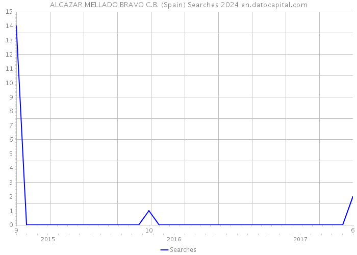 ALCAZAR MELLADO BRAVO C.B. (Spain) Searches 2024 