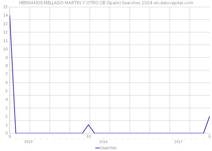HERMANOS MELLADO MARTIN Y OTRO CB (Spain) Searches 2024 