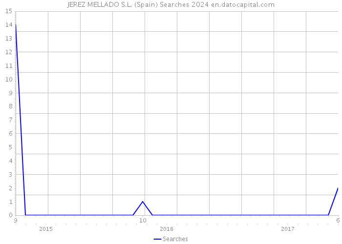 JEREZ MELLADO S.L. (Spain) Searches 2024 