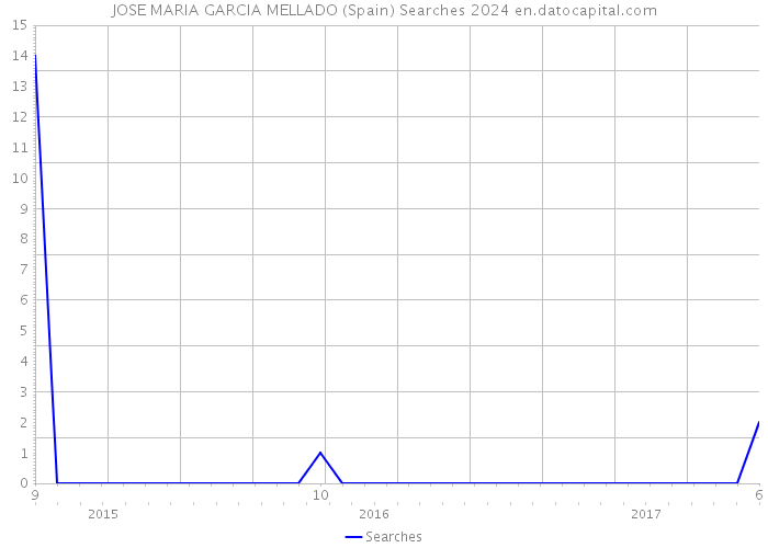 JOSE MARIA GARCIA MELLADO (Spain) Searches 2024 