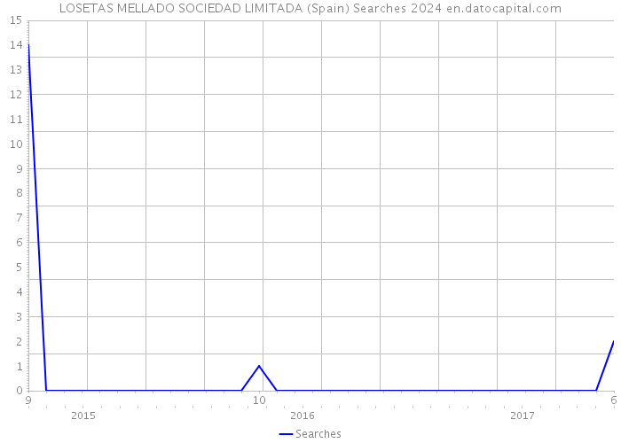 LOSETAS MELLADO SOCIEDAD LIMITADA (Spain) Searches 2024 