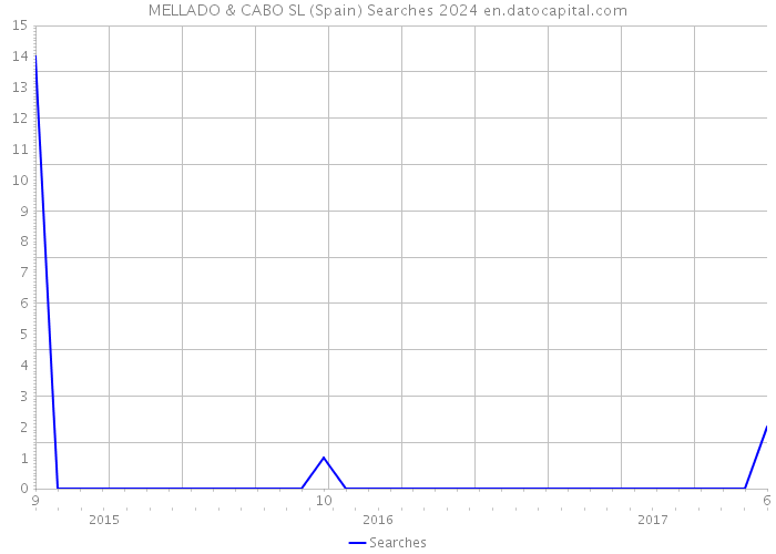 MELLADO & CABO SL (Spain) Searches 2024 