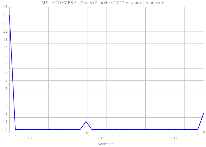 MELLADO CARS SL (Spain) Searches 2024 