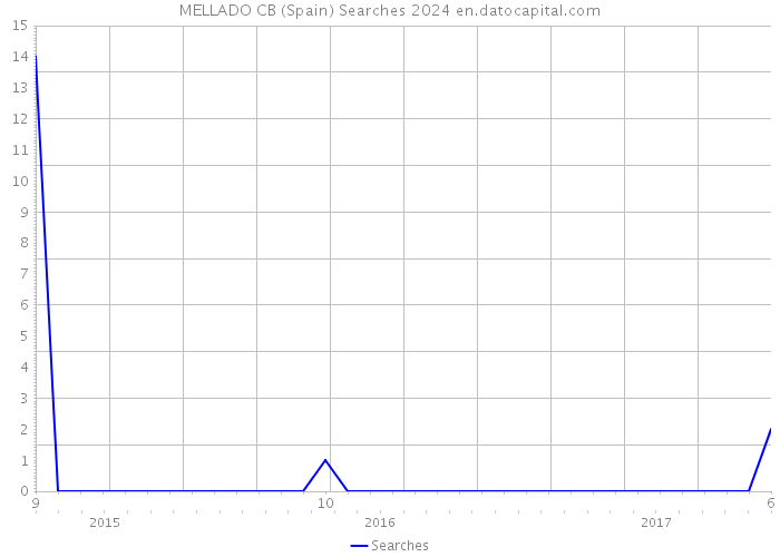 MELLADO CB (Spain) Searches 2024 