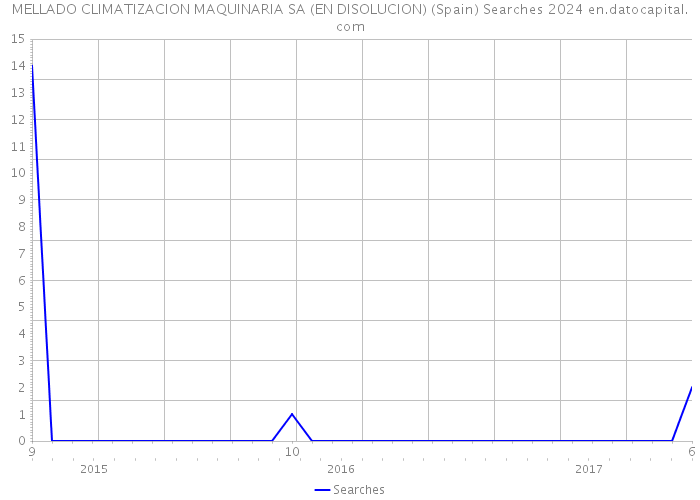 MELLADO CLIMATIZACION MAQUINARIA SA (EN DISOLUCION) (Spain) Searches 2024 