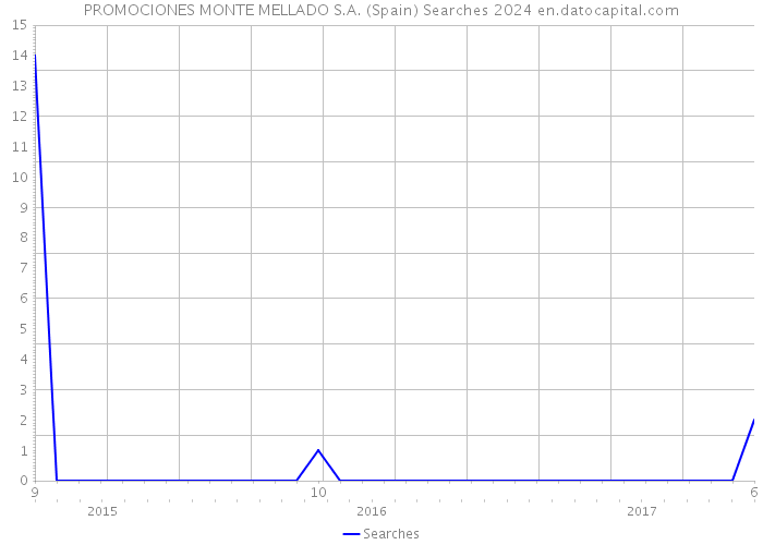 PROMOCIONES MONTE MELLADO S.A. (Spain) Searches 2024 