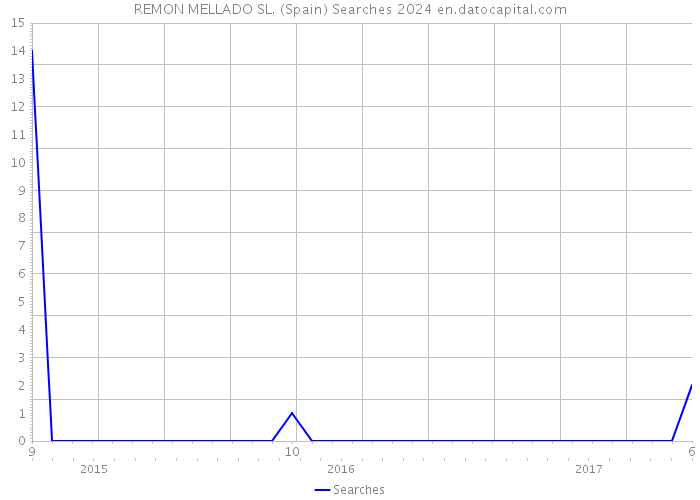 REMON MELLADO SL. (Spain) Searches 2024 