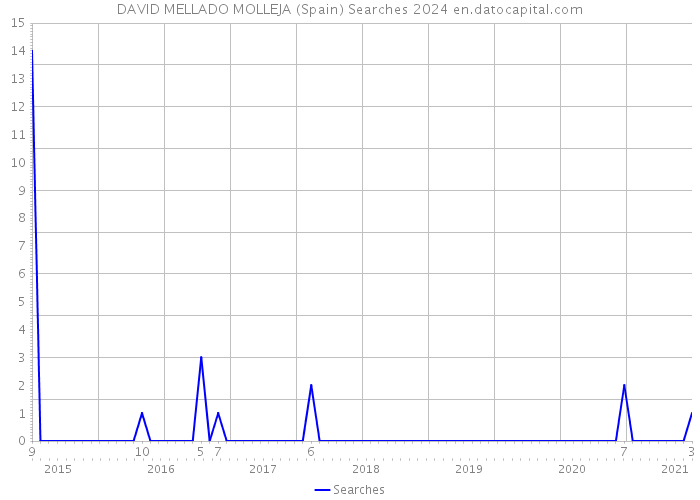 DAVID MELLADO MOLLEJA (Spain) Searches 2024 