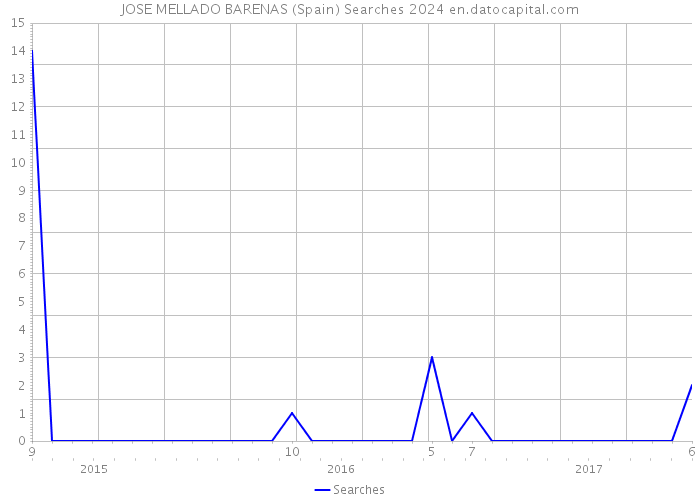 JOSE MELLADO BARENAS (Spain) Searches 2024 