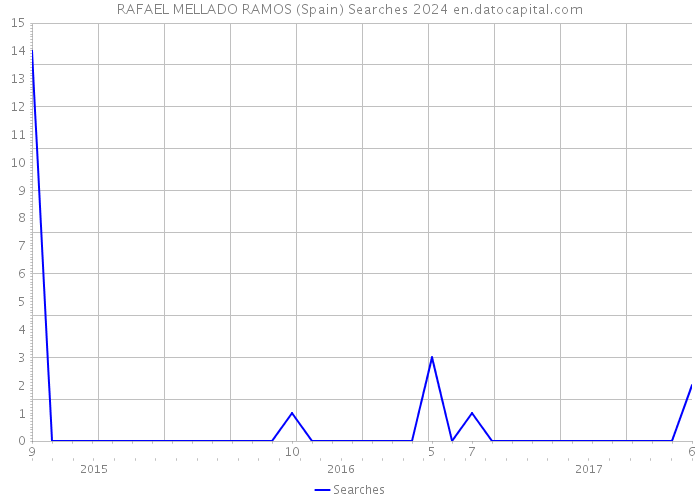 RAFAEL MELLADO RAMOS (Spain) Searches 2024 