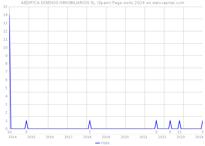 AEDIFICA DISENOS INMOBILIARIOS SL. (Spain) Page visits 2024 