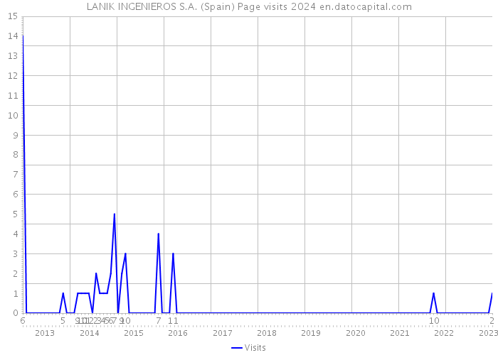 LANIK INGENIEROS S.A. (Spain) Page visits 2024 