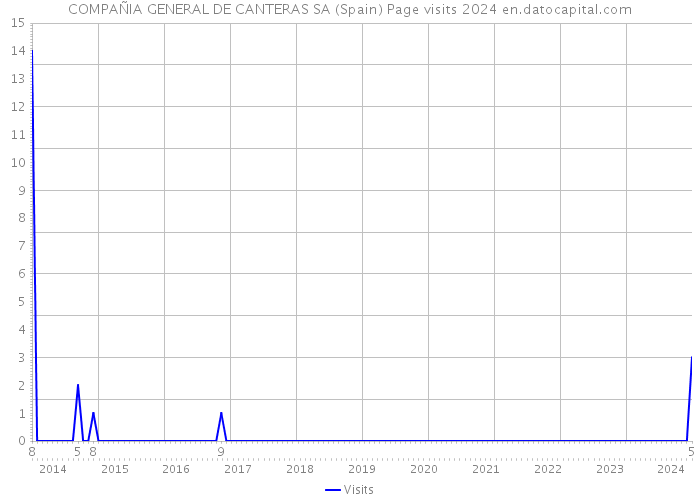 COMPAÑIA GENERAL DE CANTERAS SA (Spain) Page visits 2024 