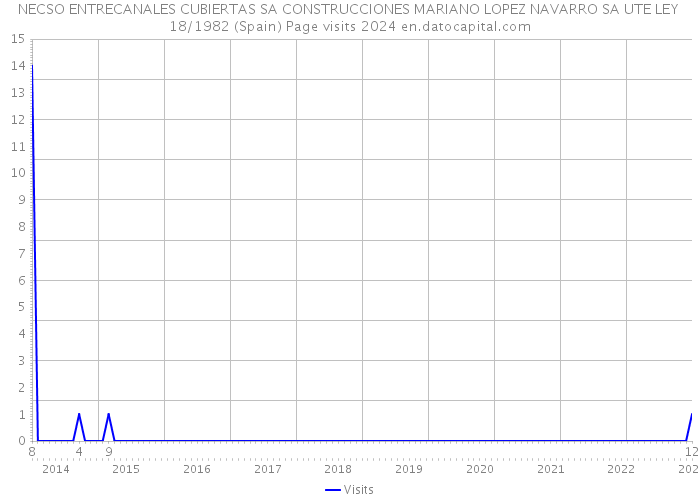 NECSO ENTRECANALES CUBIERTAS SA CONSTRUCCIONES MARIANO LOPEZ NAVARRO SA UTE LEY 18/1982 (Spain) Page visits 2024 