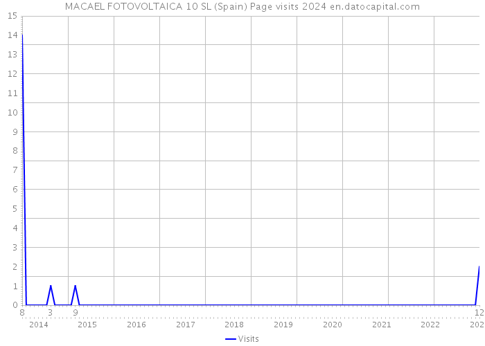 MACAEL FOTOVOLTAICA 10 SL (Spain) Page visits 2024 