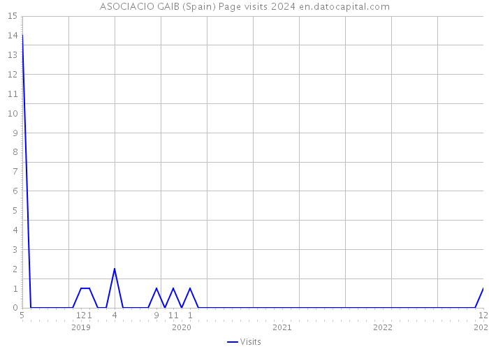 ASOCIACIO GAIB (Spain) Page visits 2024 