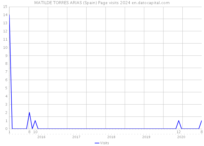 MATILDE TORRES ARIAS (Spain) Page visits 2024 