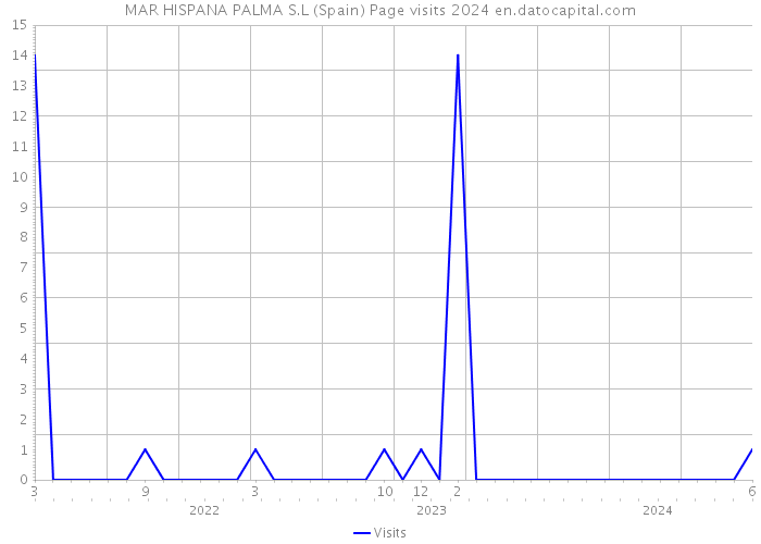 MAR HISPANA PALMA S.L (Spain) Page visits 2024 