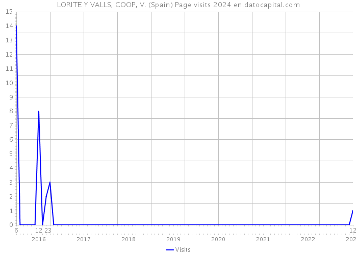 LORITE Y VALLS, COOP, V. (Spain) Page visits 2024 