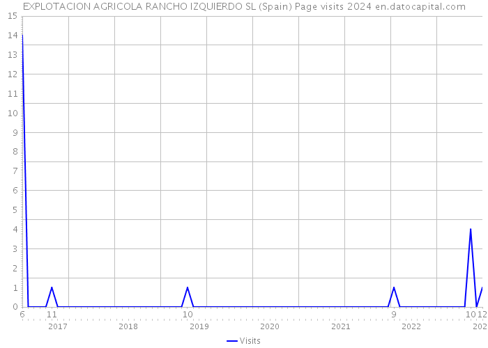 EXPLOTACION AGRICOLA RANCHO IZQUIERDO SL (Spain) Page visits 2024 