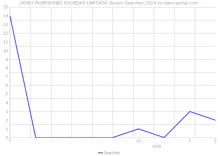 NOSKI INVERSIONES SOCIEDAD LIMITADA (Spain) Searches 2024 