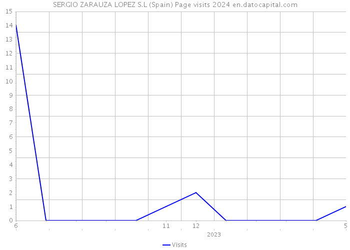 SERGIO ZARAUZA LOPEZ S.L (Spain) Page visits 2024 