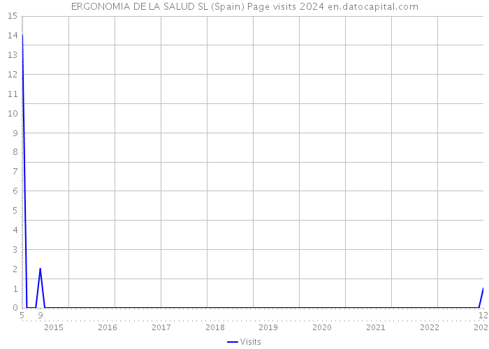ERGONOMIA DE LA SALUD SL (Spain) Page visits 2024 