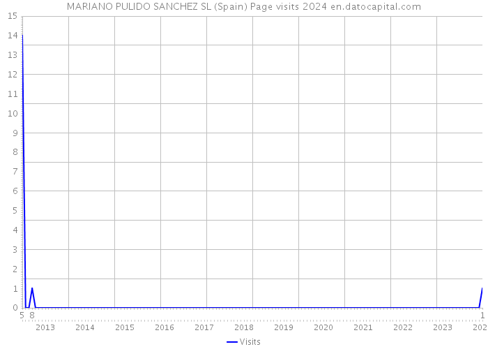 MARIANO PULIDO SANCHEZ SL (Spain) Page visits 2024 