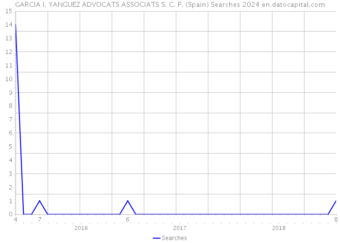 GARCIA I. YANGUEZ ADVOCATS ASSOCIATS S. C. P. (Spain) Searches 2024 