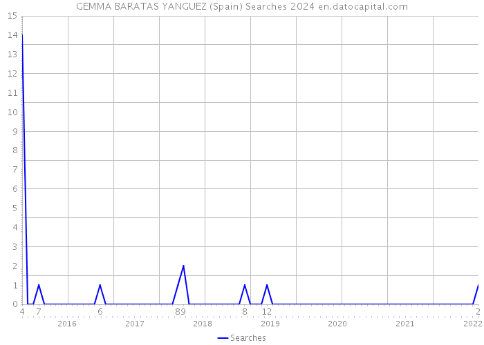 GEMMA BARATAS YANGUEZ (Spain) Searches 2024 