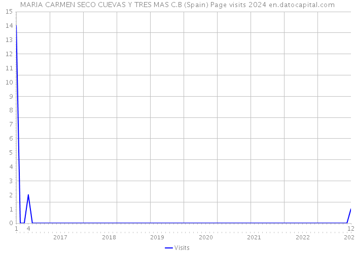 MARIA CARMEN SECO CUEVAS Y TRES MAS C.B (Spain) Page visits 2024 