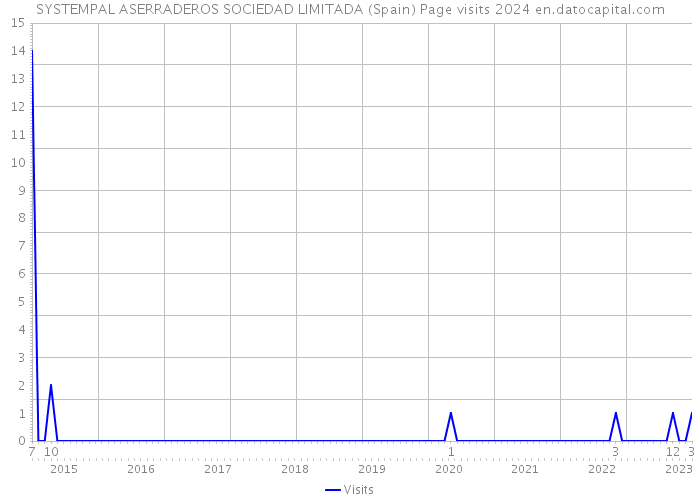 SYSTEMPAL ASERRADEROS SOCIEDAD LIMITADA (Spain) Page visits 2024 
