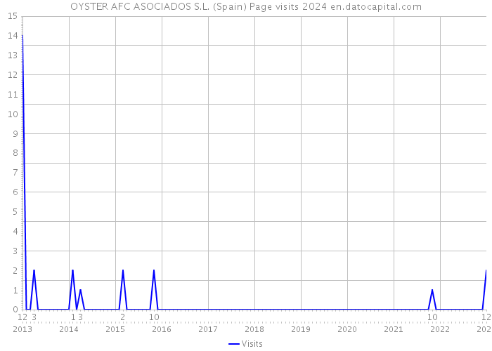 OYSTER AFC ASOCIADOS S.L. (Spain) Page visits 2024 