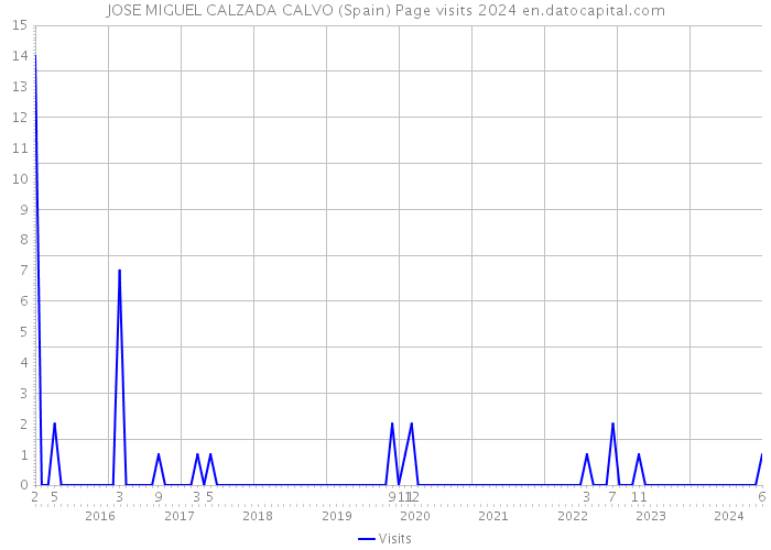 JOSE MIGUEL CALZADA CALVO (Spain) Page visits 2024 