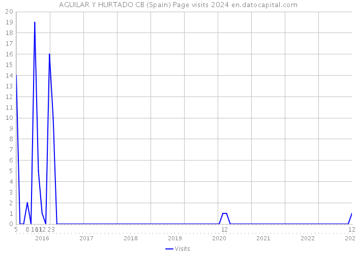 AGUILAR Y HURTADO CB (Spain) Page visits 2024 