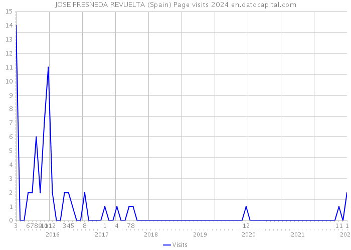 JOSE FRESNEDA REVUELTA (Spain) Page visits 2024 