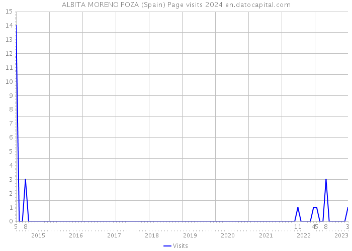 ALBITA MORENO POZA (Spain) Page visits 2024 