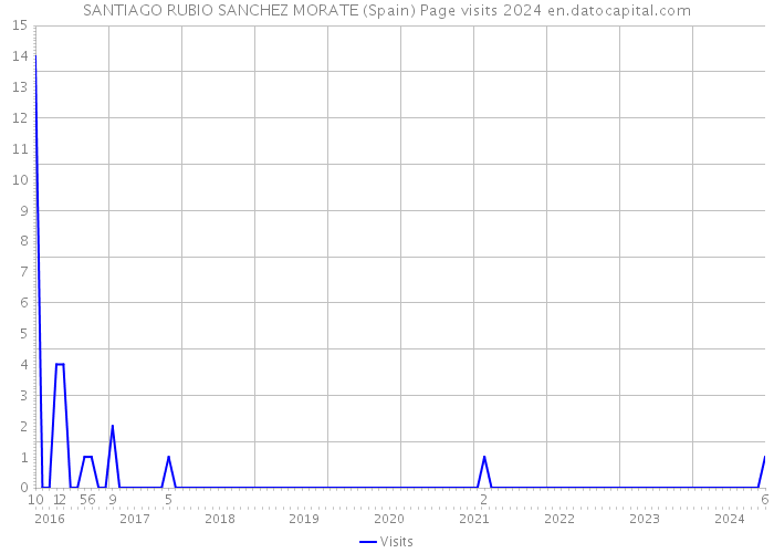 SANTIAGO RUBIO SANCHEZ MORATE (Spain) Page visits 2024 