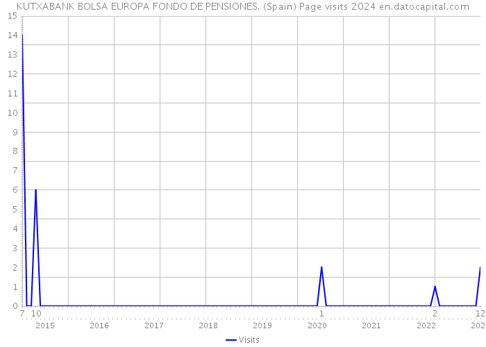 KUTXABANK BOLSA EUROPA FONDO DE PENSIONES. (Spain) Page visits 2024 