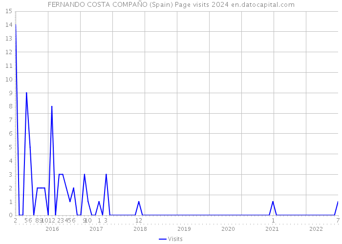 FERNANDO COSTA COMPAÑO (Spain) Page visits 2024 