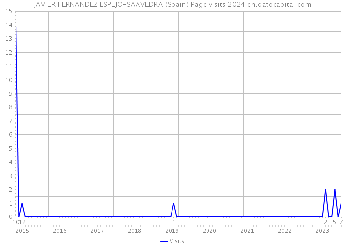 JAVIER FERNANDEZ ESPEJO-SAAVEDRA (Spain) Page visits 2024 