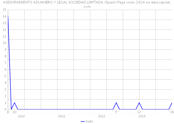 ASESORAMIENTO ADUANERO Y LEGAL SOCIEDAD LIMITADA (Spain) Page visits 2024 