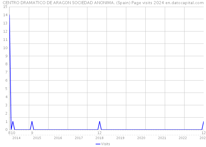 CENTRO DRAMATICO DE ARAGON SOCIEDAD ANONIMA. (Spain) Page visits 2024 
