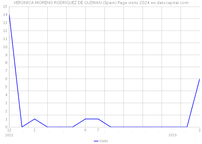 VERONICA MORENO RODRIGUEZ DE GUZMAN (Spain) Page visits 2024 