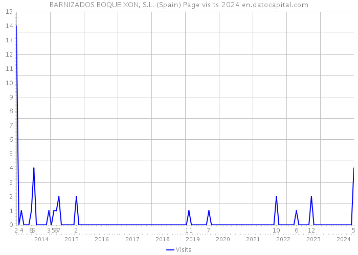 BARNIZADOS BOQUEIXON, S.L. (Spain) Page visits 2024 