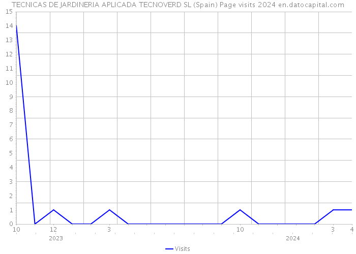TECNICAS DE JARDINERIA APLICADA TECNOVERD SL (Spain) Page visits 2024 