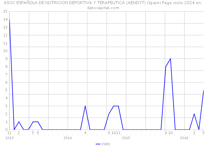 ASOC ESPAÑOLA DE NUTRICION DEPORTIVA Y TERAPEUTICA (AENDYT) (Spain) Page visits 2024 