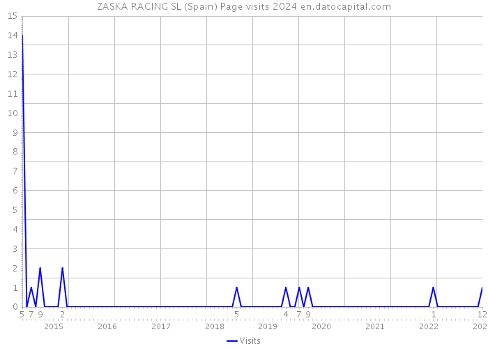 ZASKA RACING SL (Spain) Page visits 2024 